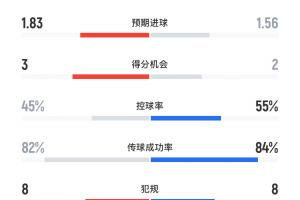 曼城vs曼聯(lián)全場數(shù)據(jù)：曼城12射5正進3球，曼聯(lián)13射2正0進球