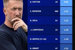 難逃下課命運？波特場均僅拿0.92分，為西漢姆聯(lián)隊史最低