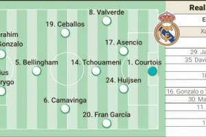 阿斯報(bào)預(yù)測(cè)皇馬本輪歐冠首發(fā)：姆巴佩輪休，迪亞斯或貢薩洛或首發(fā)