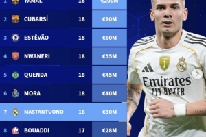 U18球員身價(jià)前十：亞馬爾2億歐領(lǐng)跑，庫(kù)巴西第二馬斯坦托諾第七