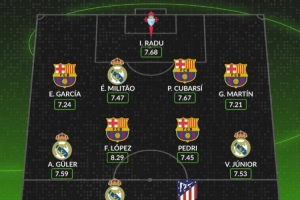 WhoScored西甲9月最佳陣：阿爾瓦雷斯搭檔姆巴佩，巴薩5人皇馬4人