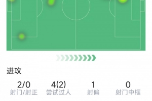 拉什福德本場(chǎng)數(shù)據(jù)：送出助攻，2射0正，1次關(guān)鍵傳球，評(píng)分7分