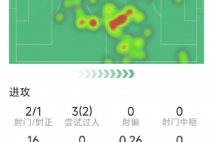 賴斯本場(chǎng)數(shù)據(jù)：1粒進(jìn)球，2射1正，3次關(guān)鍵傳球，2次解圍