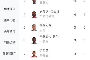 一人頂一隊(duì)！哈蘭德英超7輪9球，與曼聯(lián)、水晶宮等隊(duì)進(jìn)球相同