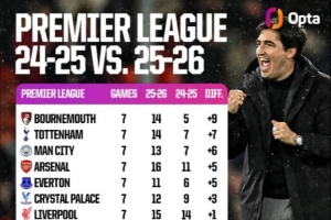 英超較上賽季同期拿分情況：伯恩茅斯+9分最多，熱刺+7分曼城+6分