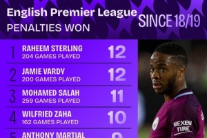 18-19賽季以來英超造點榜：斯特林、瓦爾迪12次最多，薩拉赫11次