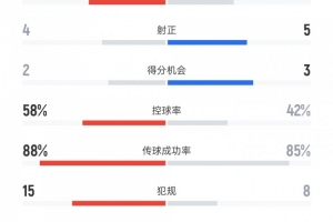 意大利vs挪威數(shù)據(jù)：射門15比13、射正4比5、控球率58%比42%