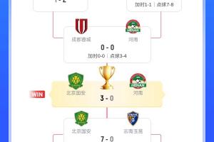 國安足協(xié)杯奪冠之路：贏石家莊 大連 西海岸 7球勝玉昆，完勝河南
