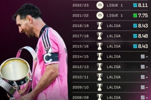 梅西職業(yè)生涯13次贏得聯(lián)賽冠軍：西甲10冠、法甲2冠、美職聯(lián)1冠